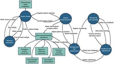 Enhancing soil health and crop yields through water-fertilizer coupling technology